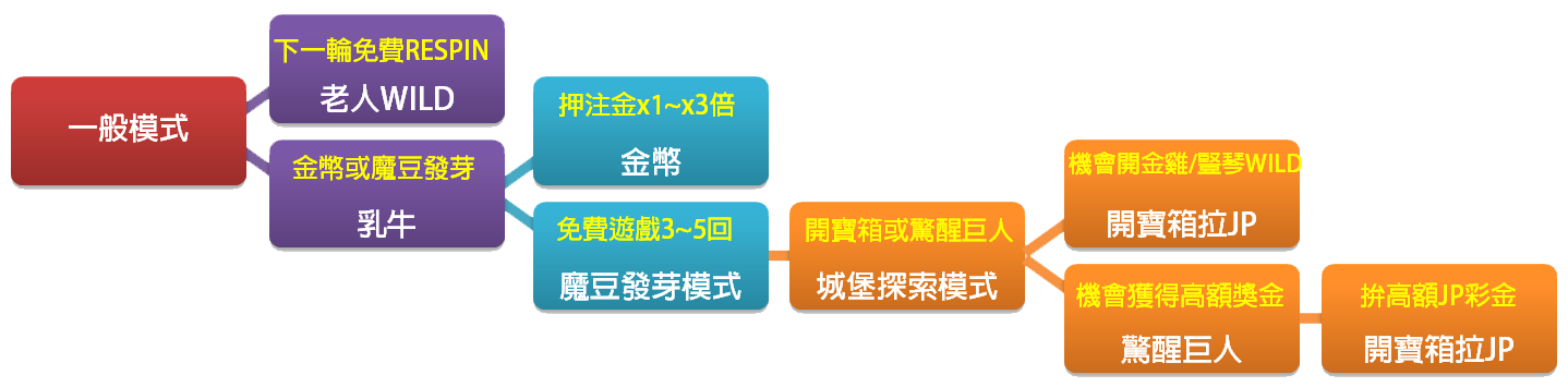 傑克魔豆